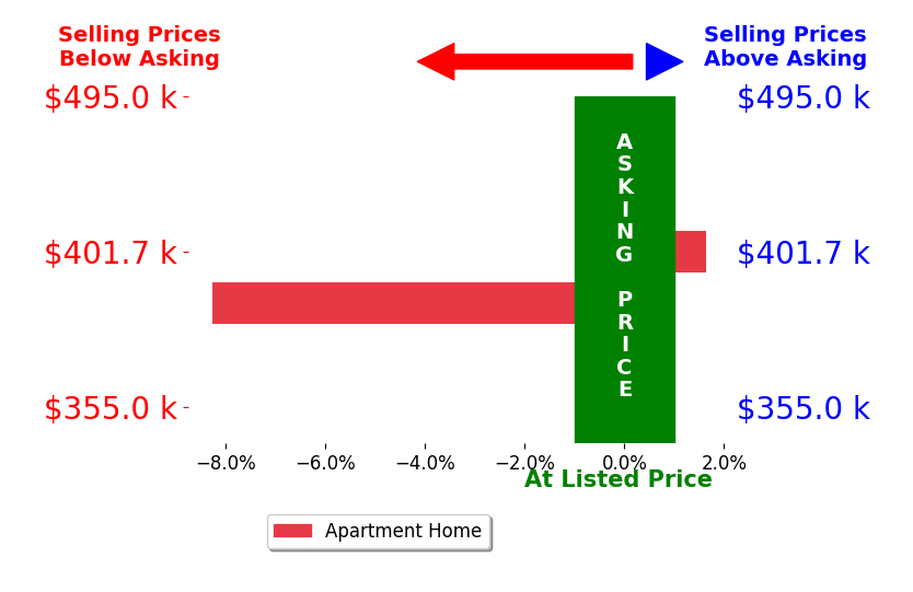 Bar chart comparing asking price vs selling price for Michelle Pacheco