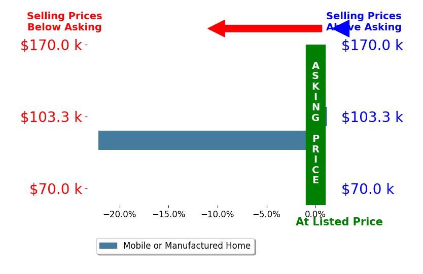 Bar chart comparing asking price vs selling price for Debra Blinkhorn