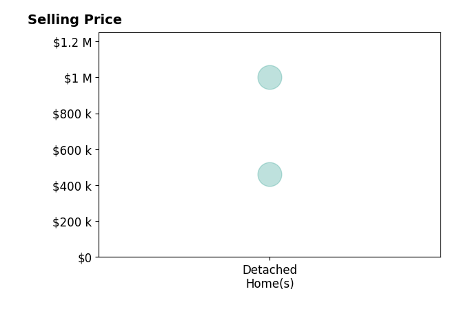 Histogram of home sales price ranges for Alexander Welch