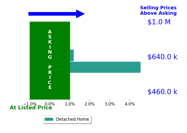 Bar chart comparing asking price vs selling price for Alexander Welch