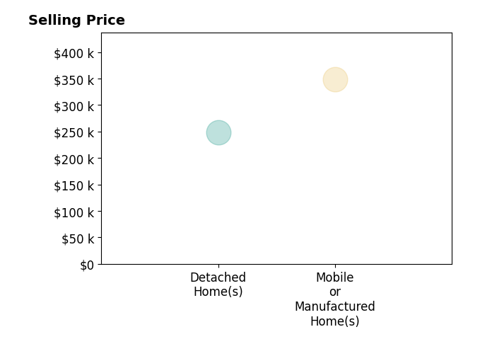 Christina Howe's sold homes include detached homes at $249K, mobile or manufactured homes at $349K.