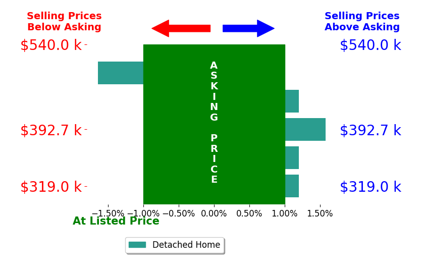 Bar chart comparing asking price vs selling price for Josiah McElroy