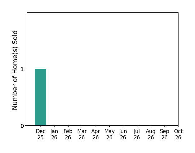 Bar chart of total home sales by MASON DREW over the past 6 months