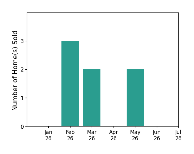 Bar chart of total home sales by Michelle Gorman over the past 12 months