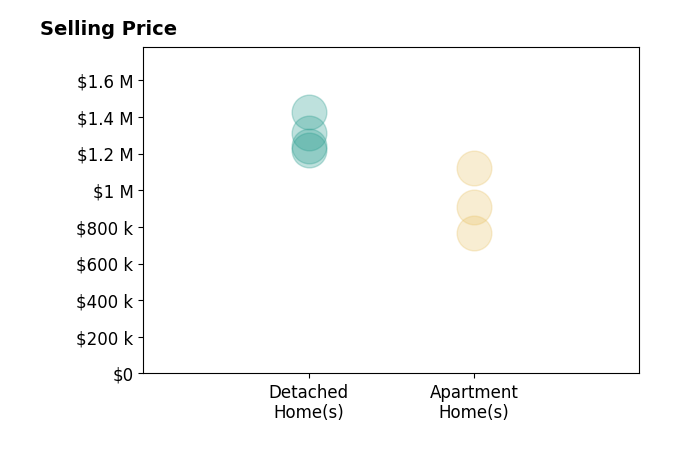 Histogram of home sales price ranges for Michelle Gorman