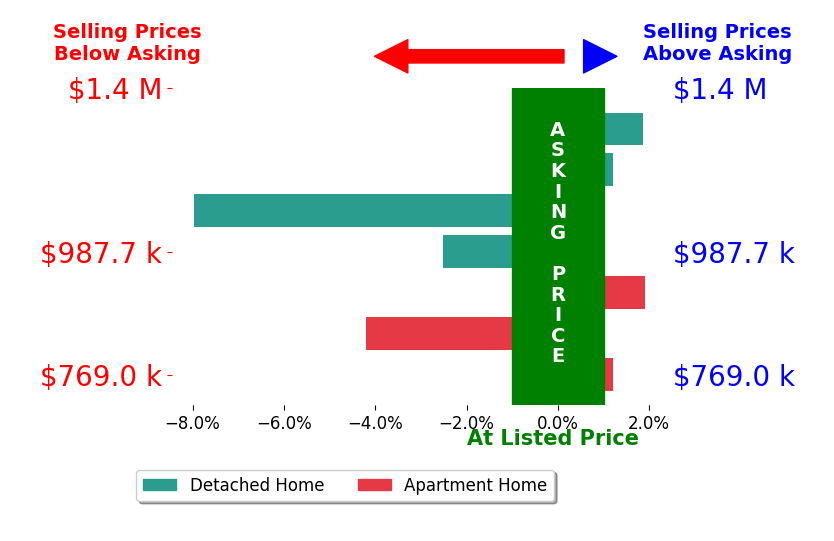 Bar chart comparing asking price vs selling price for Michelle Gorman
