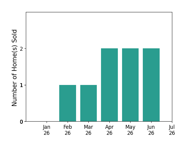Bar chart of total home sales by Jessica Foote over the past 12 months