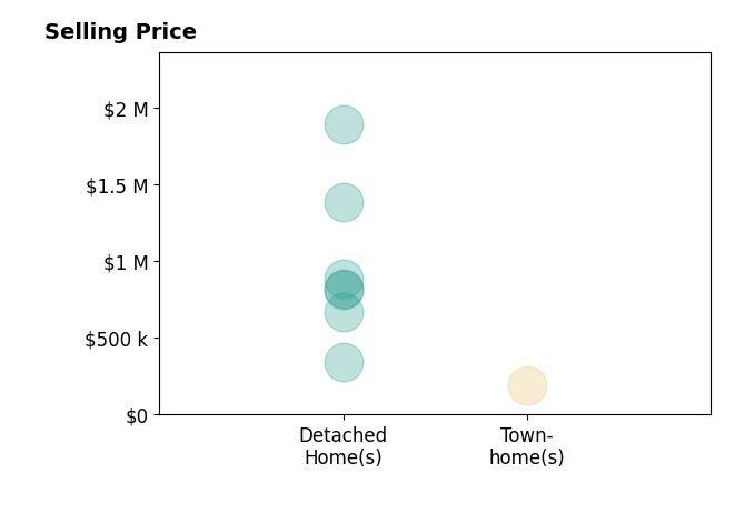 Histogram of home sales price ranges for Jessica Foote