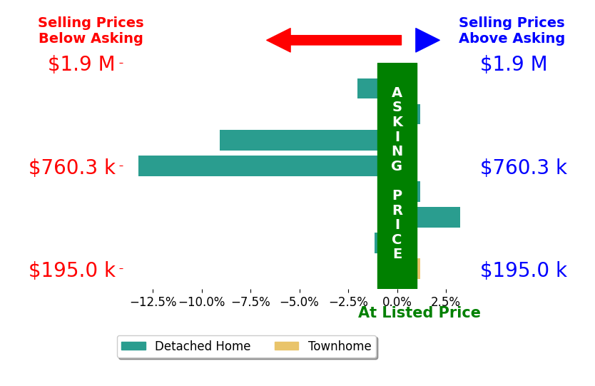 Bar chart comparing asking price vs selling price for Jessica Foote