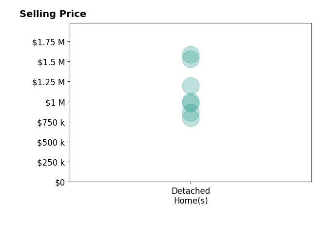 Histogram of home sales price ranges for Judy Spady