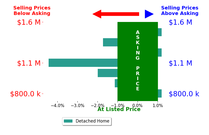 Bar chart comparing asking price vs selling price for Judy Spady