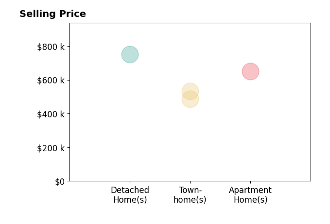 Histogram of home sales price ranges for Chutipa Pawasittichot