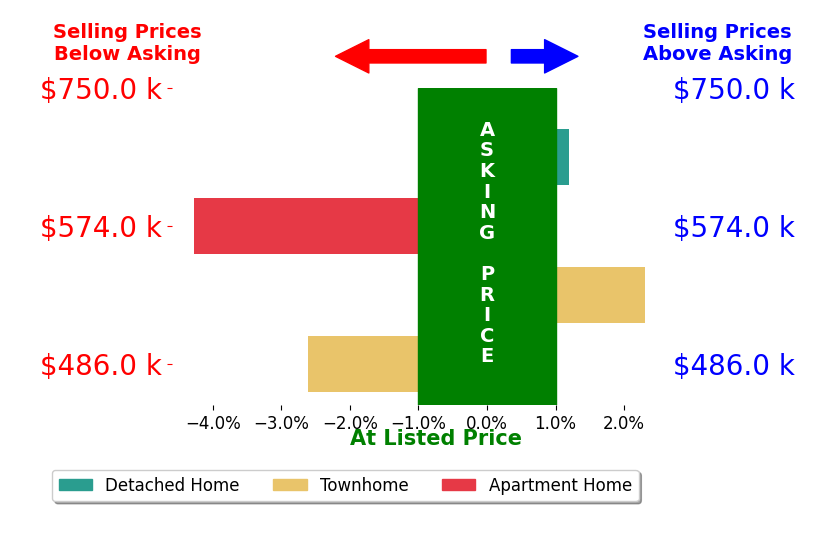 Bar chart comparing asking price vs selling price for Chutipa Pawasittichot