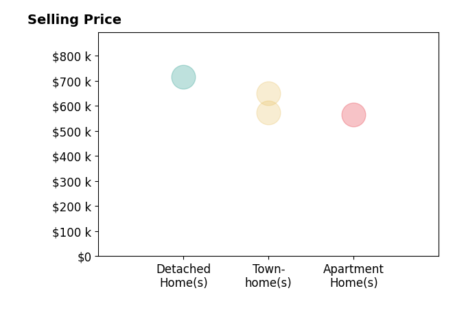 Histogram of home sales price ranges for Val Francis