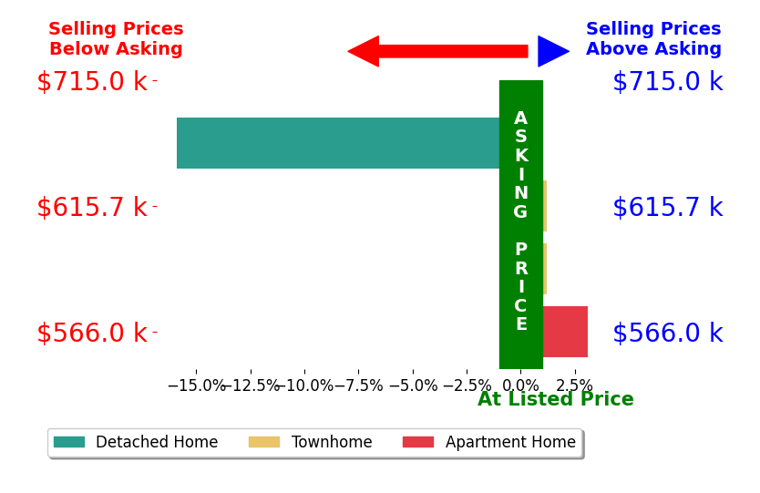 Bar chart comparing asking price vs selling price for Val Francis