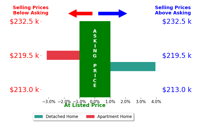 Jen Backos's sold homes closed 0.4% above asking on average, with 1 homes above, 1 below, and 0 at asking price.