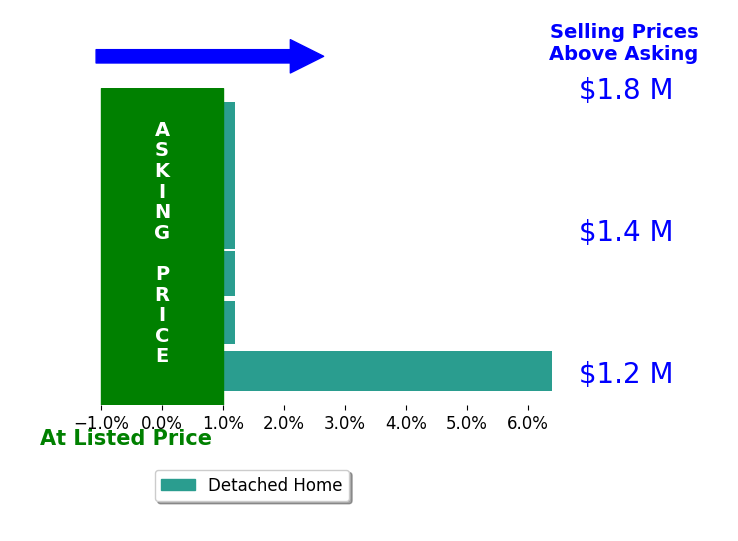 Bar chart comparing asking price vs selling price for Stephanie Cowan