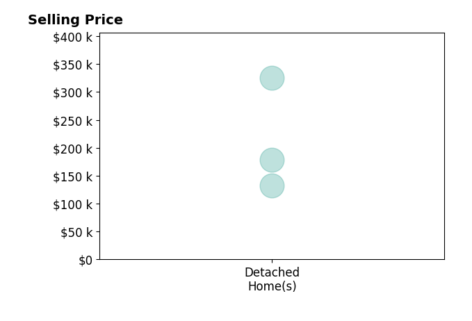 Kalina Marinescu's sold homes include detached homes from $133K to $325K.