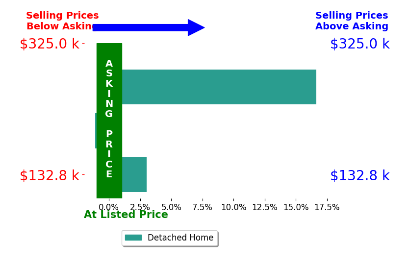 Kalina Marinescu's sold homes closed 6.2% above asking on average, with 2 homes above, 1 below, and 0 at asking price.