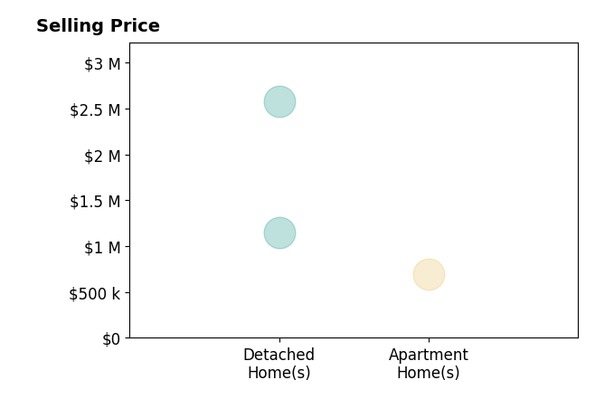Histogram of home sales price ranges for Steve Price
