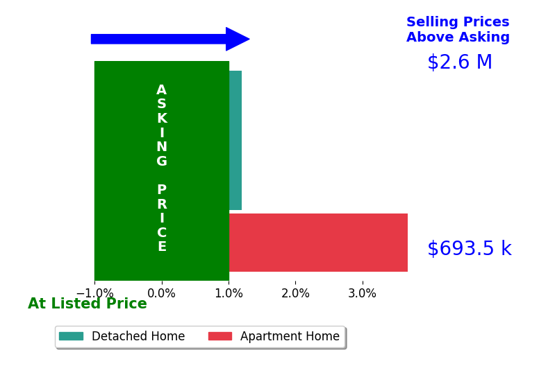 Bar chart comparing asking price vs selling price for Steve Price