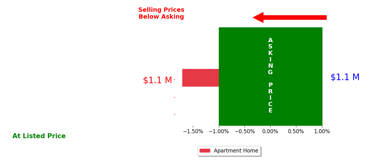 Bar chart comparing asking price vs selling price for Richard Morgan