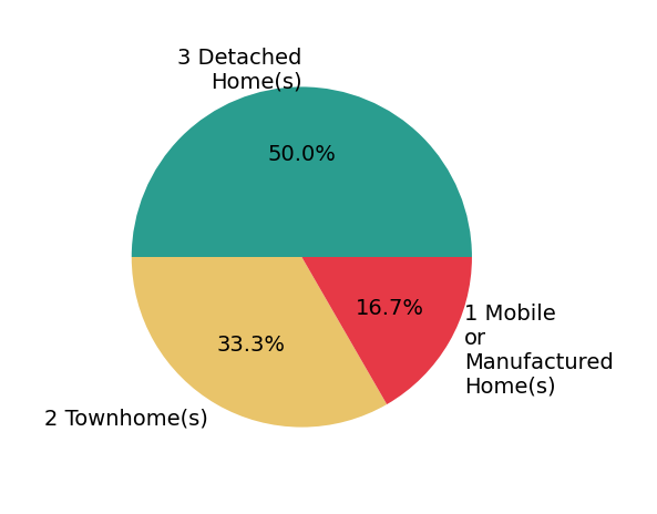 Pie chart showing home sales by property type for Amber Kelley
