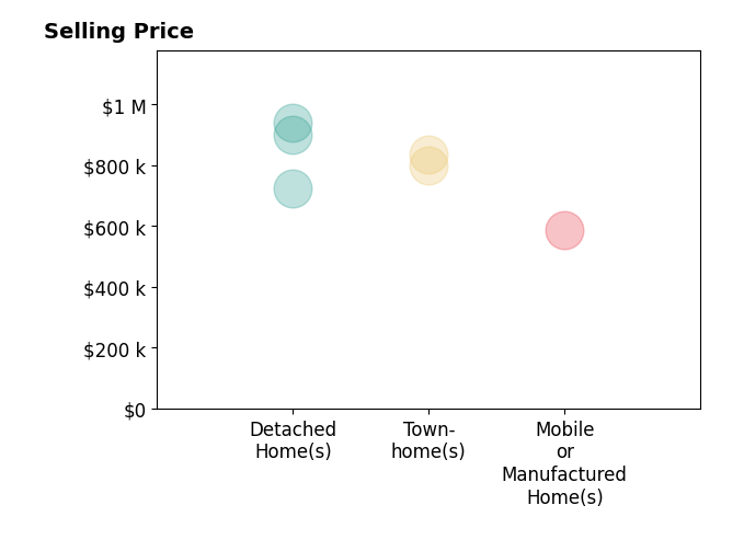 Histogram of home sales price ranges for Amber Kelley
