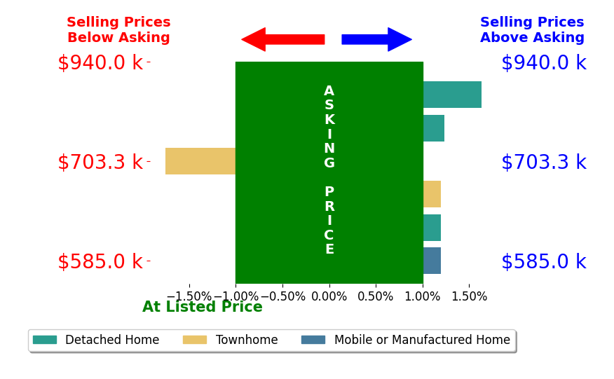 Bar chart comparing asking price vs selling price for Amber Kelley