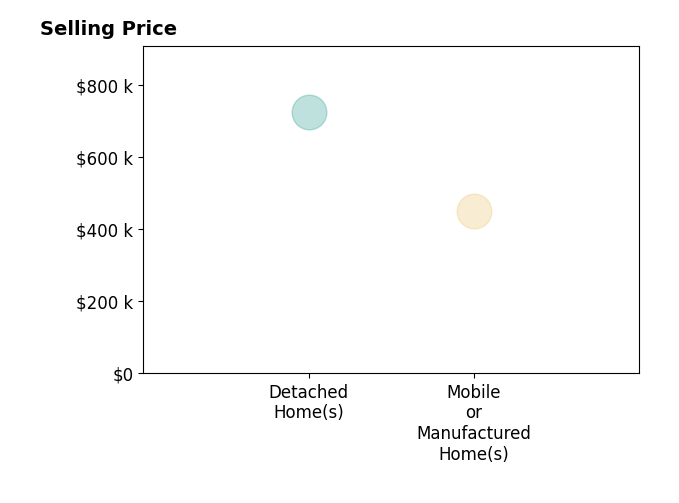 Histogram of home sales price ranges for Ava Khamooshi