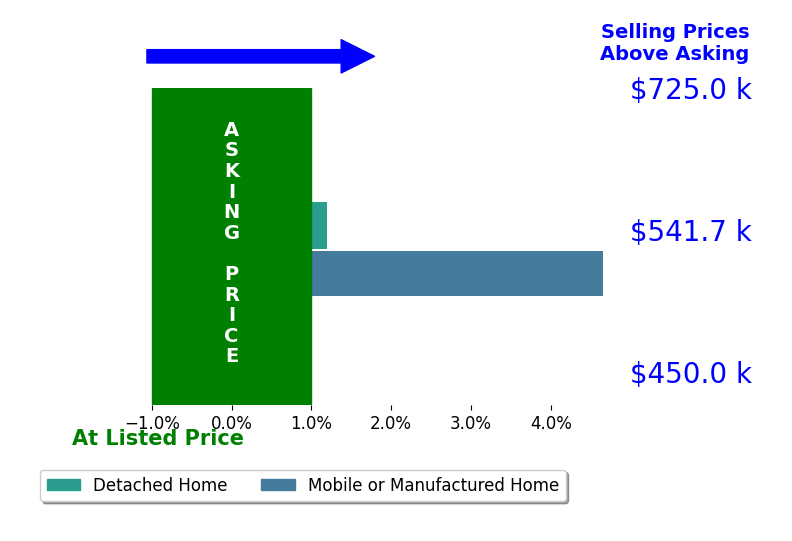 Bar chart comparing asking price vs selling price for Ava Khamooshi