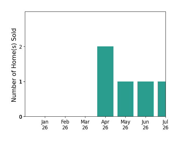 Bar chart of total home sales by Karen Hickman over the past 12 months