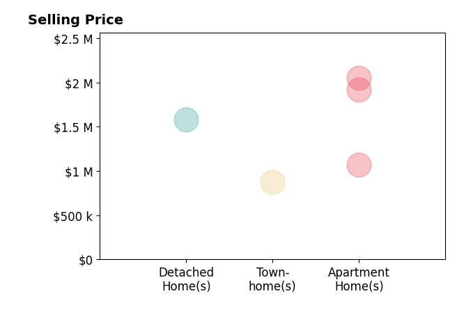 Histogram of home sales price ranges for Karen Hickman
