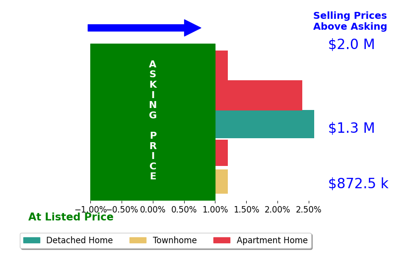 Bar chart comparing asking price vs selling price for Karen Hickman
