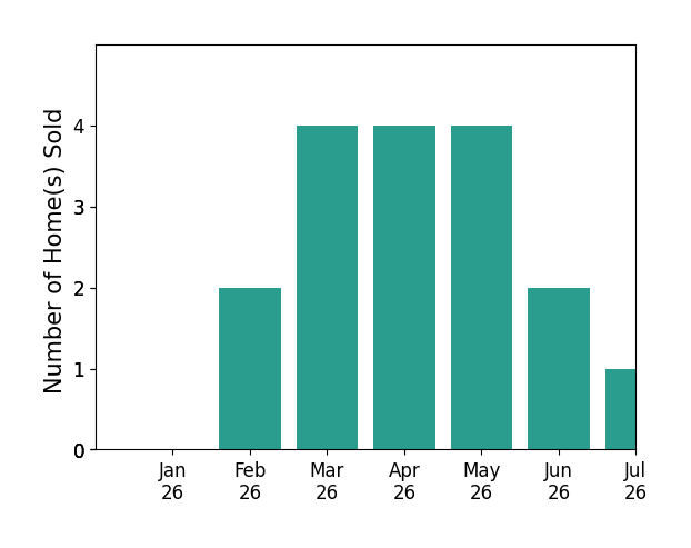 Bar chart of total home sales by Nicolas Jonville over the past 12 months