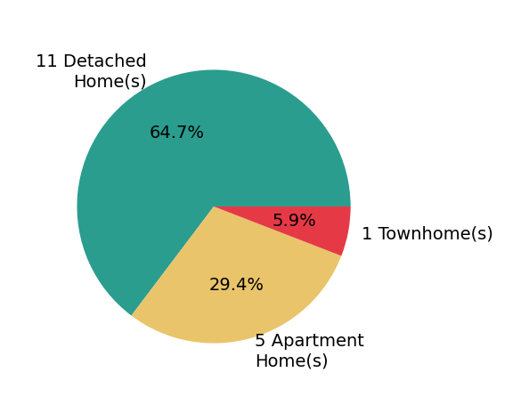 Pie chart showing home sales by property type for Nicolas Jonville