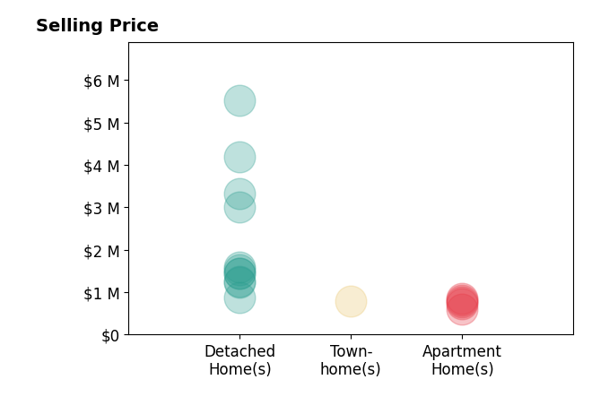 Histogram of home sales price ranges for Nicolas Jonville