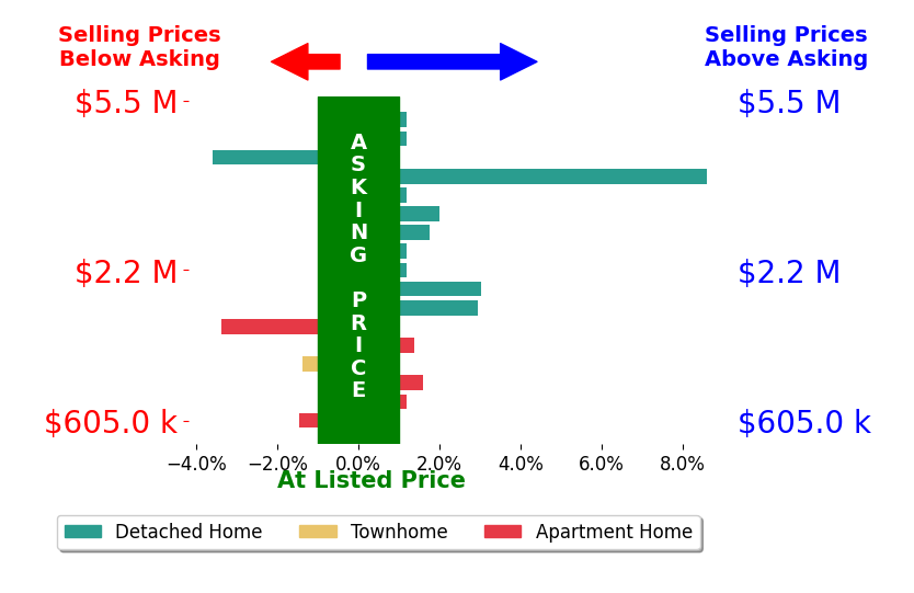 Bar chart comparing asking price vs selling price for Nicolas Jonville