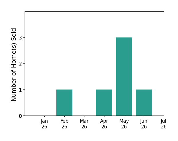 Bar chart of total home sales by Donna Klinge over the past 12 months