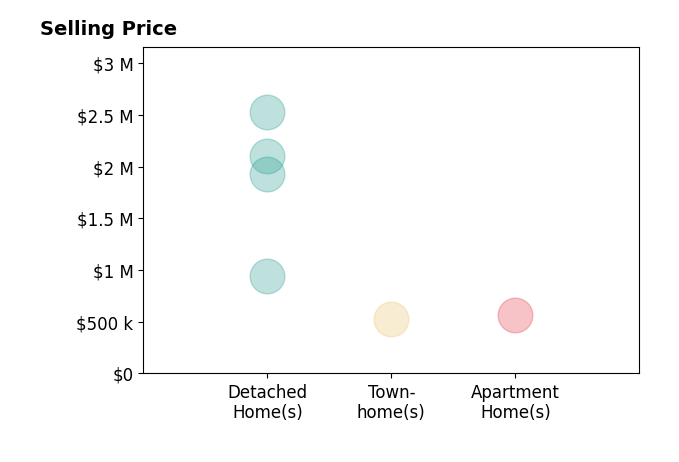 Histogram of home sales price ranges for Donna Klinge