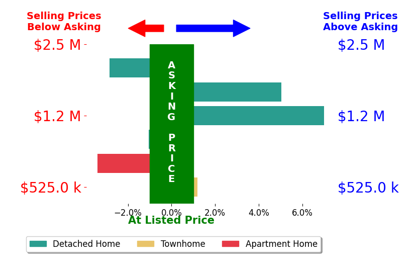 Bar chart comparing asking price vs selling price for Donna Klinge