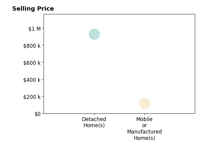 Histogram of home sales price ranges for Lindsay Taylor