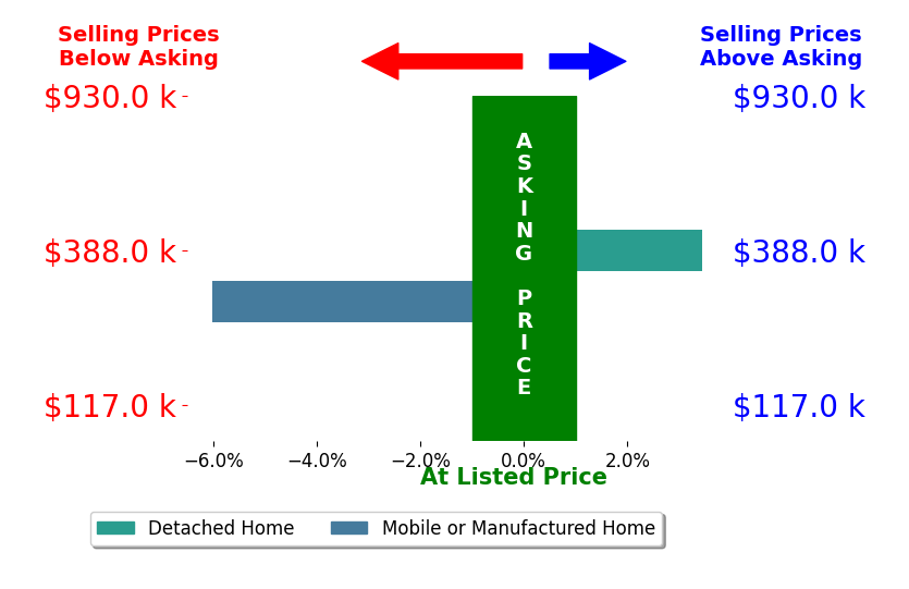 Bar chart comparing asking price vs selling price for Lindsay Taylor