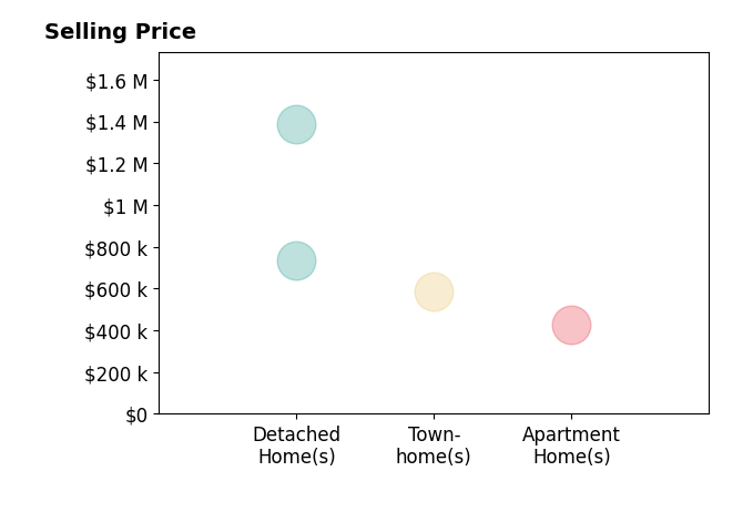 Histogram of home sales price ranges for Sasha Rumpel