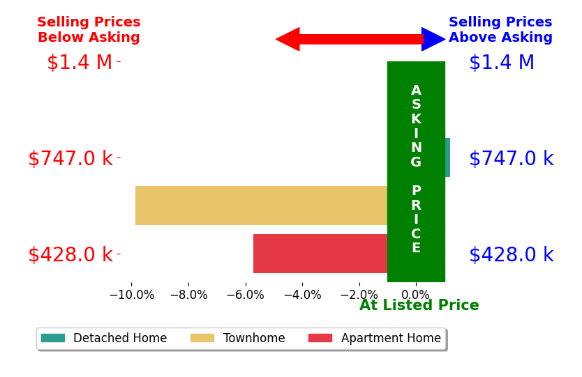 Bar chart comparing asking price vs selling price for Sasha Rumpel