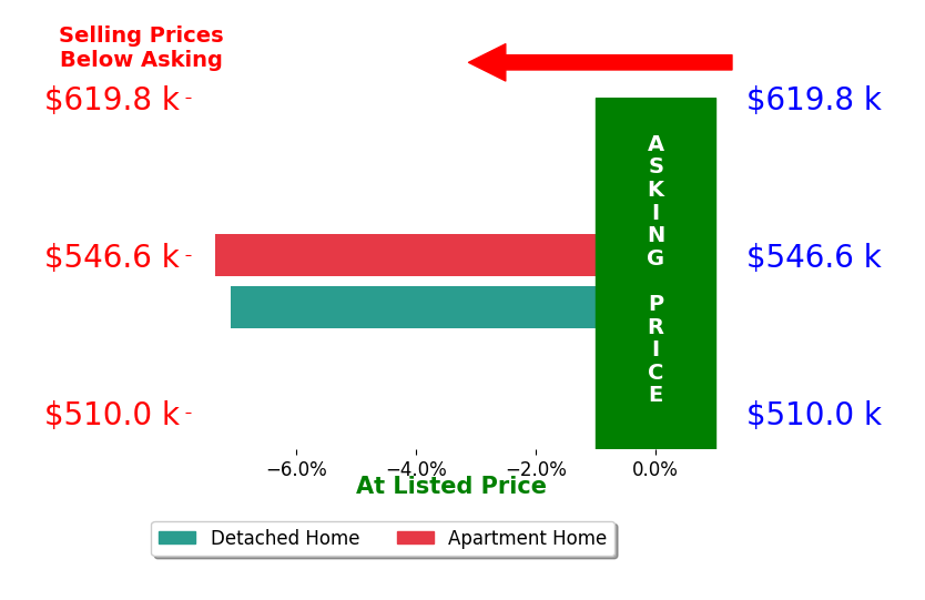 Bar chart comparing asking price vs selling price for Karen SpitzerLavrouhin