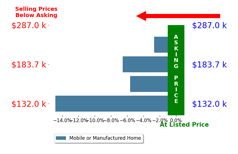 Bar chart comparing asking price vs selling price for Debbie Collis
