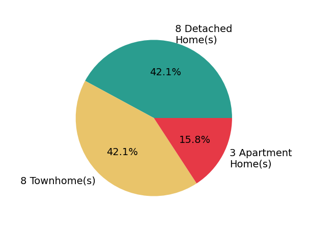Pie chart showing home sales by property type for Janis Randazzo
