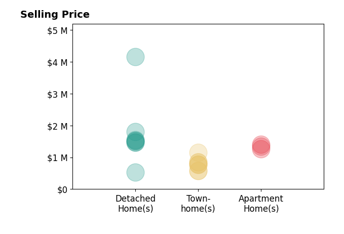 Histogram of home sales price ranges for Janis Randazzo