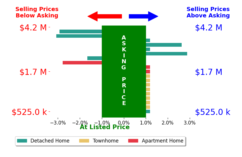 Bar chart comparing asking price vs selling price for Janis Randazzo